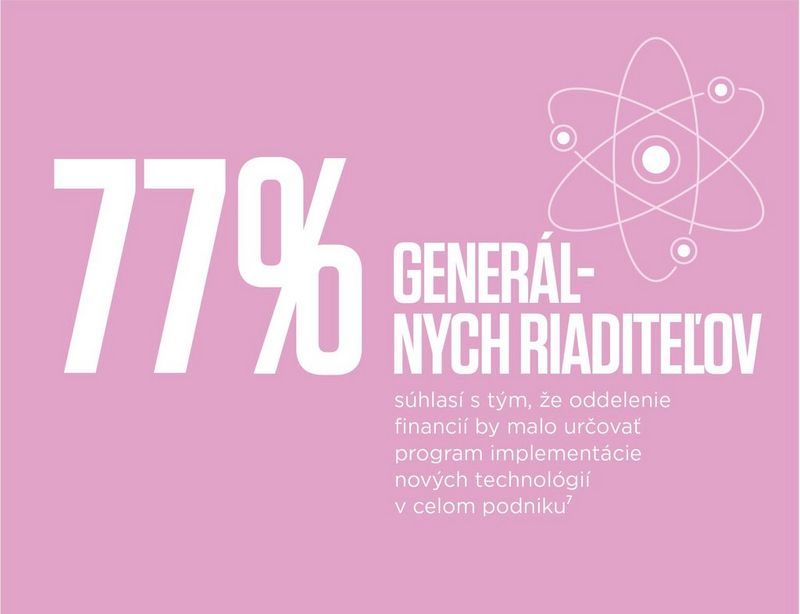77% of CEOs agree that finance should set the agenda for the implementation of new technologies across the enterprise